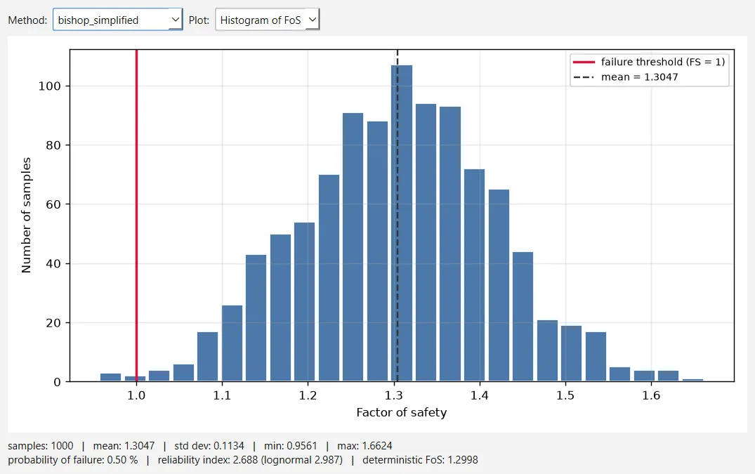 The Statistics window: histogram of 1 000 sampled factors of safety of the two-layer slope, with the failure threshold, the mean and the summary line