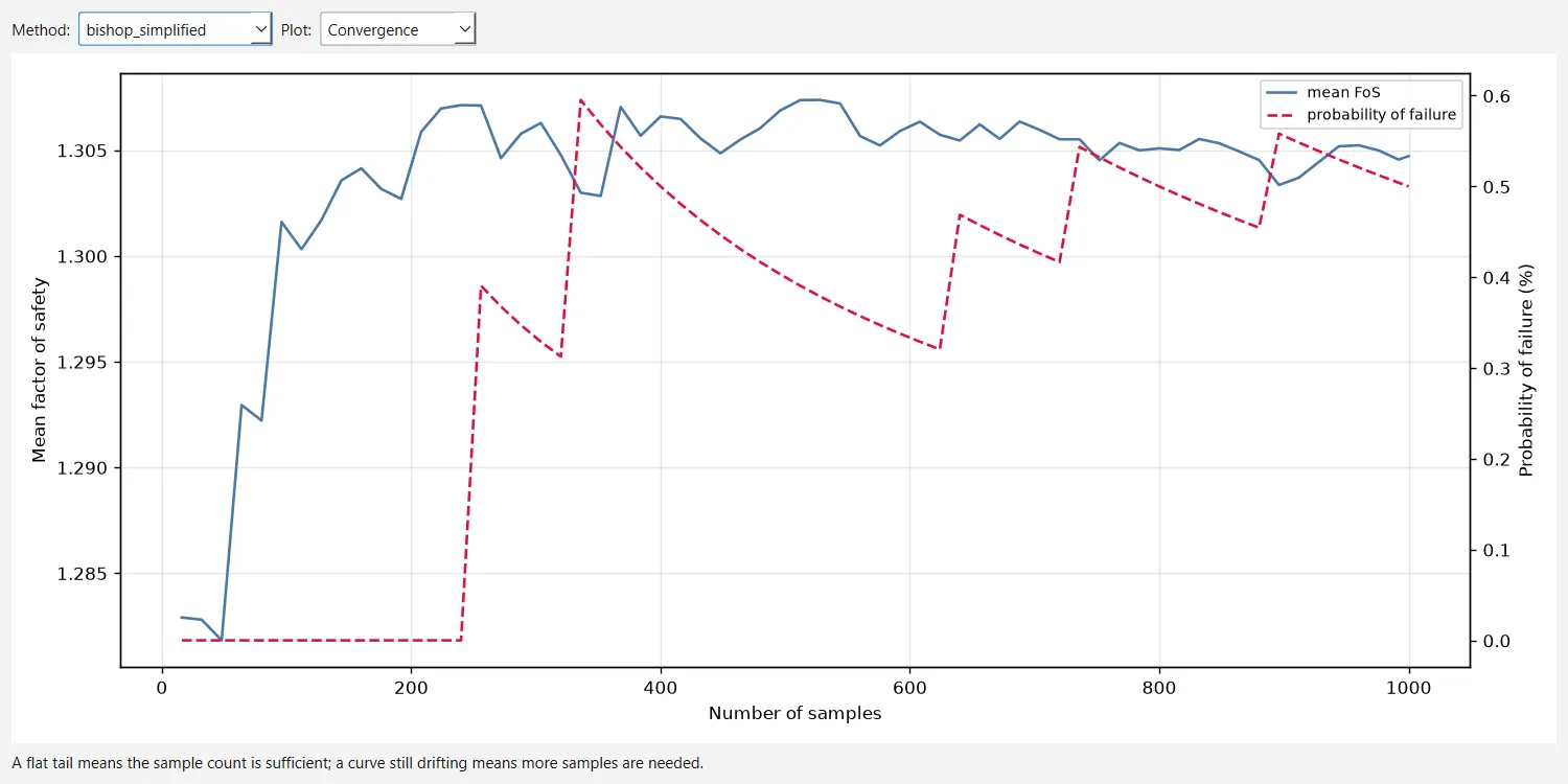 Convergence plot of the Statistics window: the running mean factor of safety and the running probability of failure against the number of samples