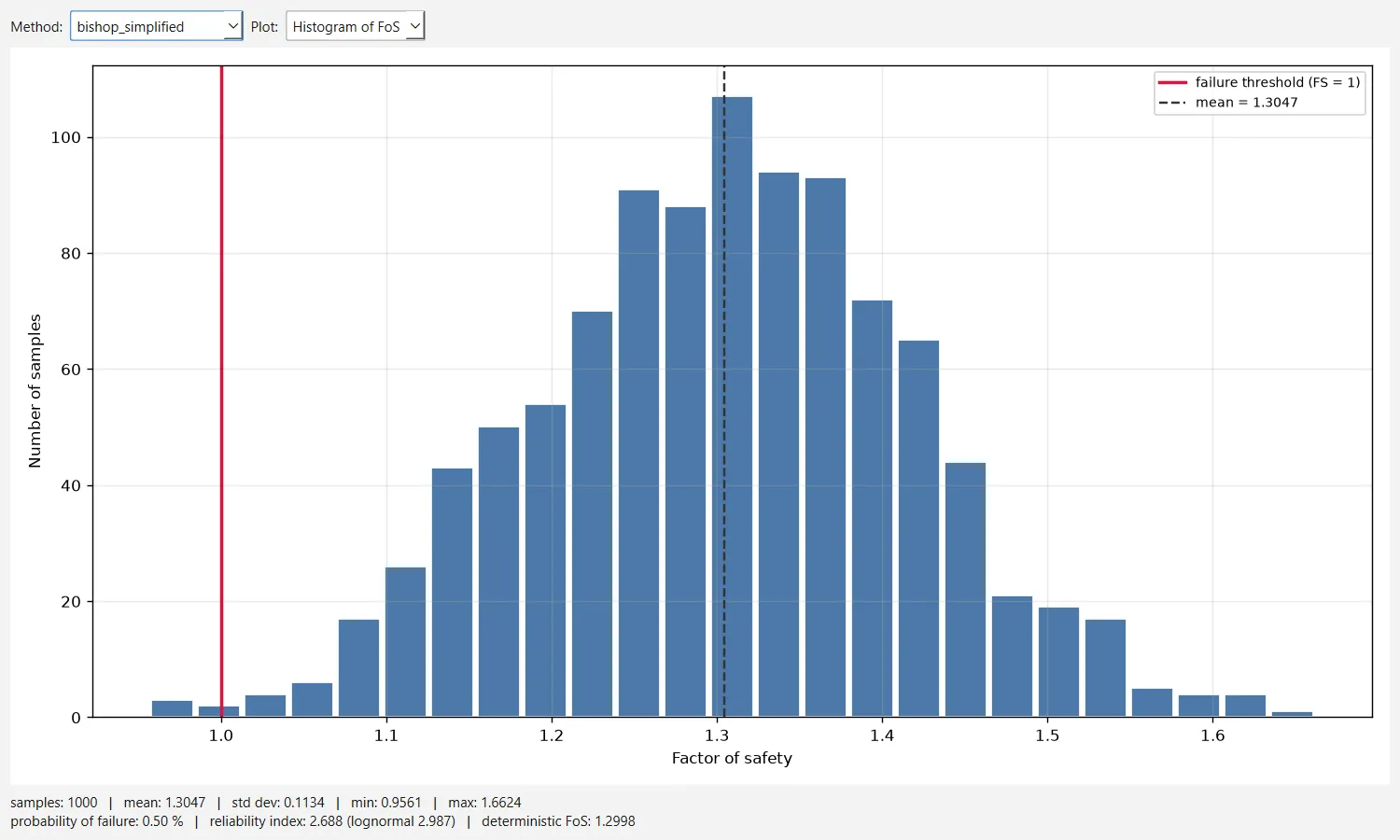 The Statistics window with the histogram of the factor of safety and the probability of failure